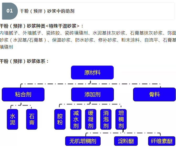 砂漿中纖維素醚與淀粉醚起到何種作用？多圖數(shù)據(jù)解析來襲！_01