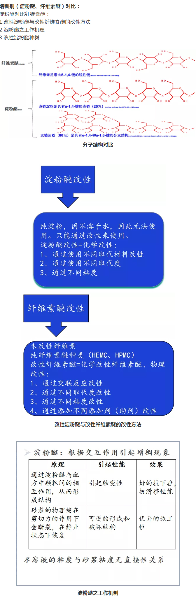 砂漿中纖維素醚與淀粉醚起到何種作用？多圖數(shù)據(jù)解析來襲！_05