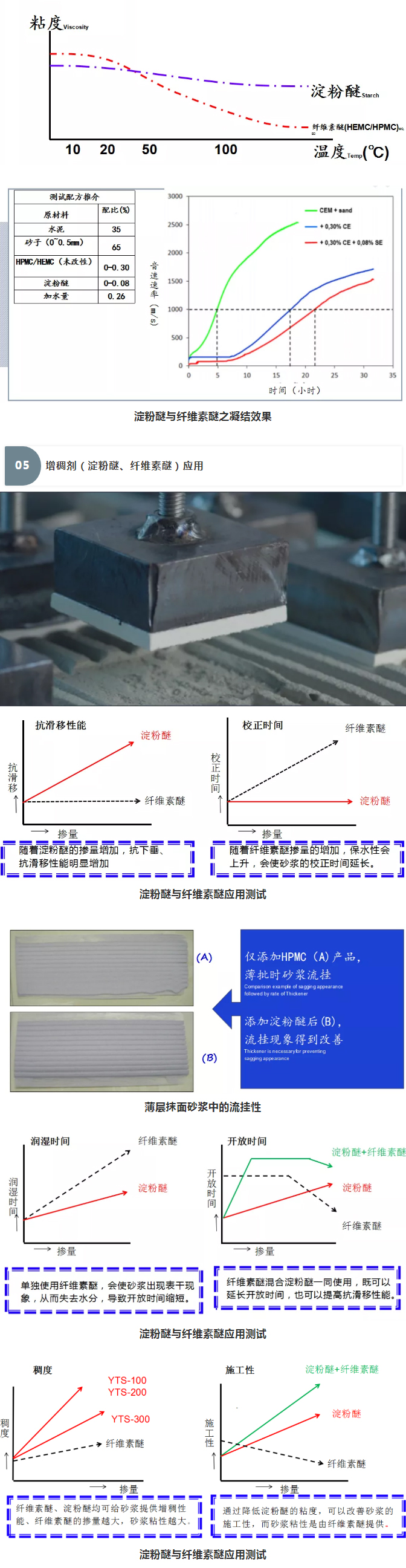砂漿中纖維素醚與淀粉醚起到何種作用？多圖數(shù)據(jù)解析來襲！_09