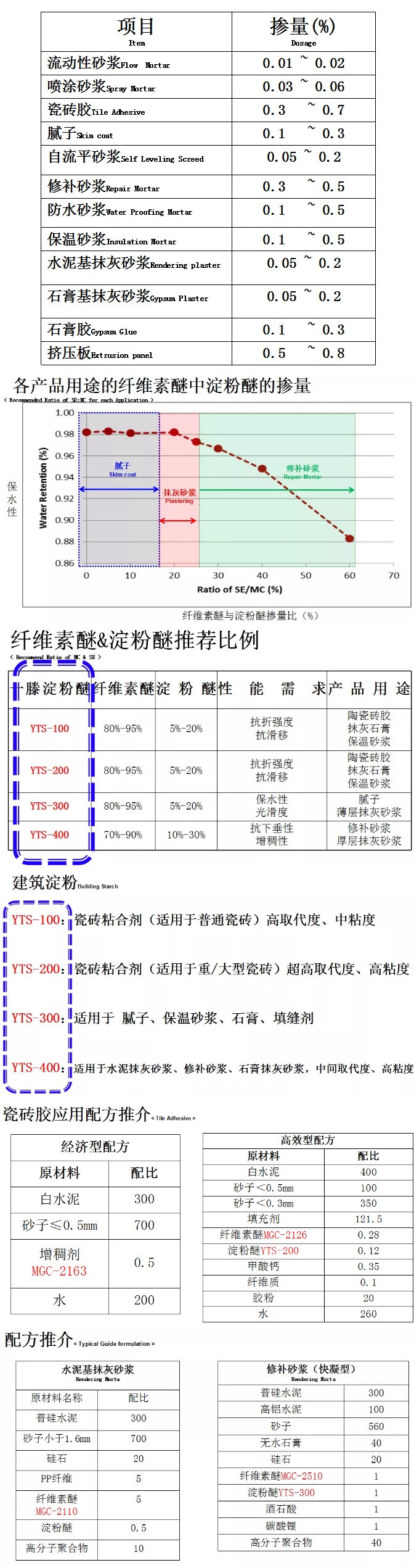 砂漿中纖維素醚與淀粉醚起到何種作用？多圖數(shù)據(jù)解析來襲！_10
